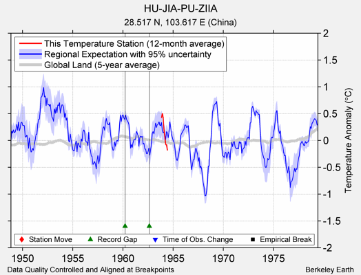 HU-JIA-PU-ZIIA comparison to regional expectation