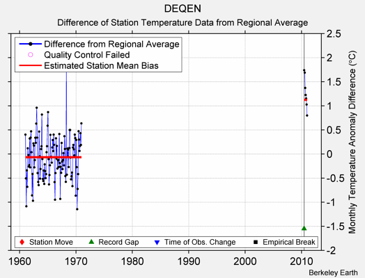 DEQEN difference from regional expectation