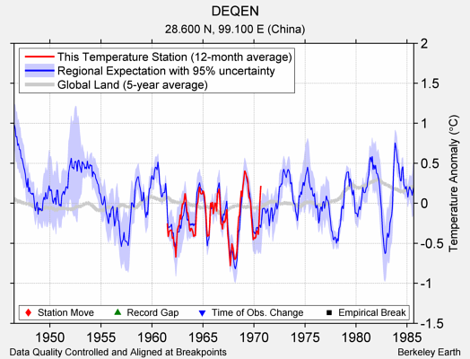 DEQEN comparison to regional expectation