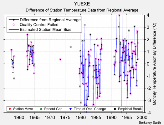 YUEXE difference from regional expectation