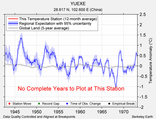 YUEXE comparison to regional expectation