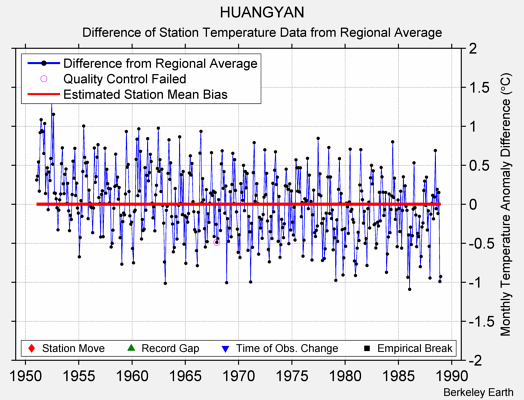 HUANGYAN difference from regional expectation