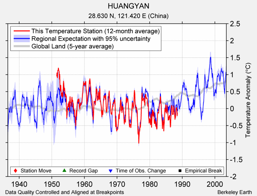 HUANGYAN comparison to regional expectation