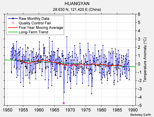 HUANGYAN Raw Mean Temperature