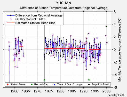 YUSHAN difference from regional expectation