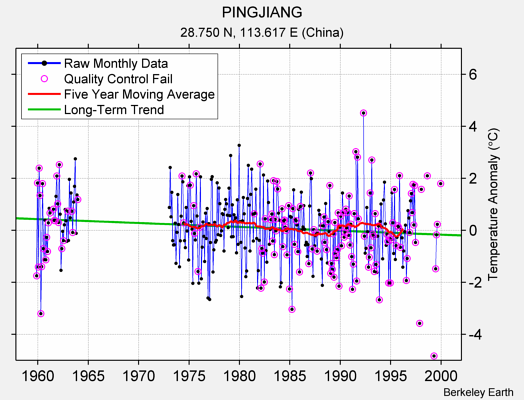 PINGJIANG Raw Mean Temperature