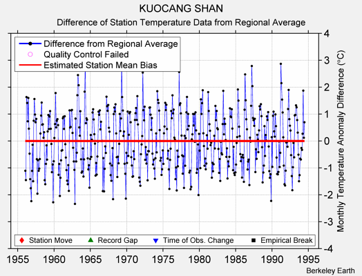 KUOCANG SHAN difference from regional expectation