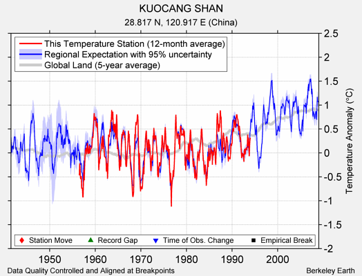 KUOCANG SHAN comparison to regional expectation