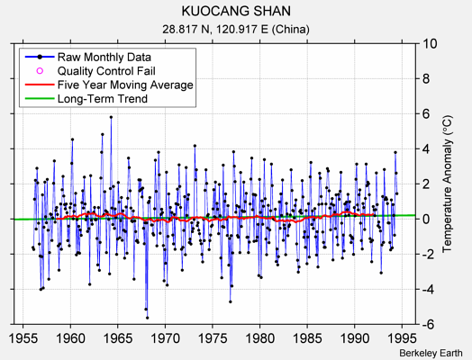 KUOCANG SHAN Raw Mean Temperature