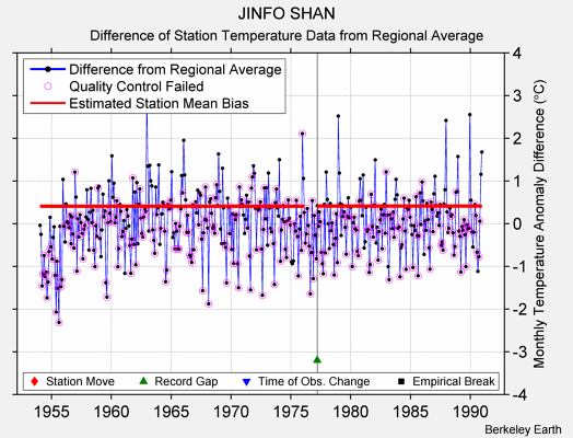 JINFO SHAN difference from regional expectation