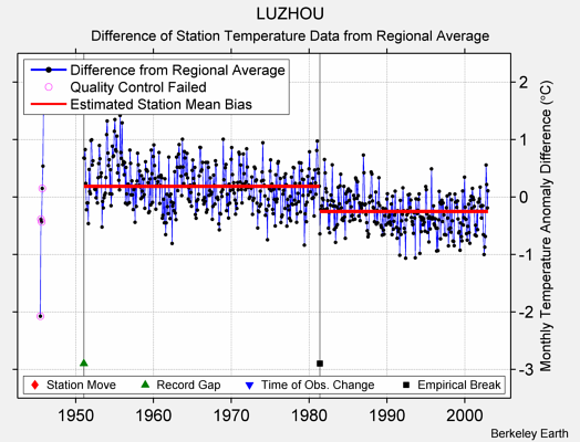 LUZHOU difference from regional expectation