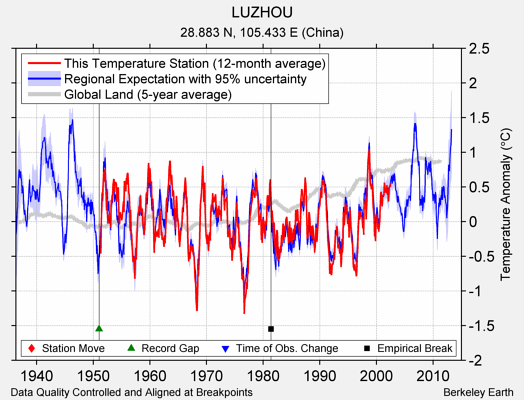 LUZHOU comparison to regional expectation