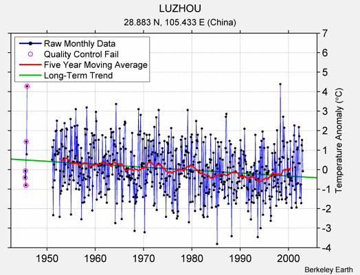 LUZHOU Raw Mean Temperature