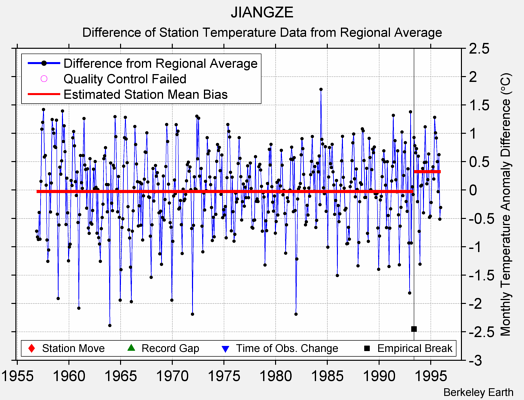 JIANGZE difference from regional expectation