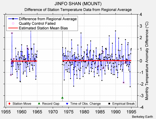 JINFO SHAN (MOUNT) difference from regional expectation