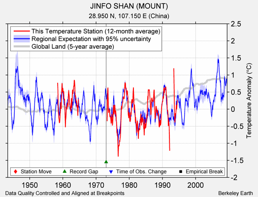 JINFO SHAN (MOUNT) comparison to regional expectation