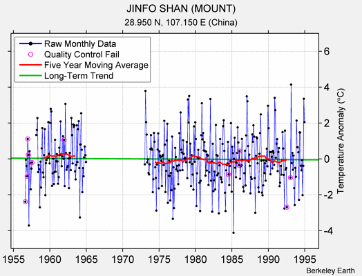 JINFO SHAN (MOUNT) Raw Mean Temperature