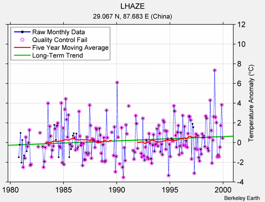 LHAZE Raw Mean Temperature