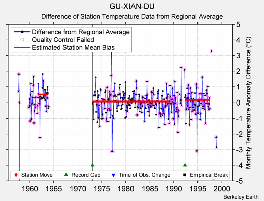 GU-XIAN-DU difference from regional expectation