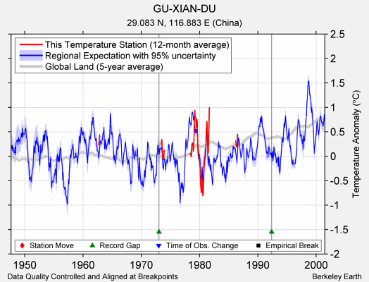 GU-XIAN-DU comparison to regional expectation