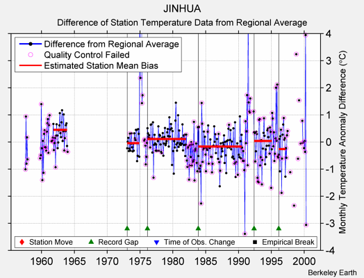 JINHUA difference from regional expectation