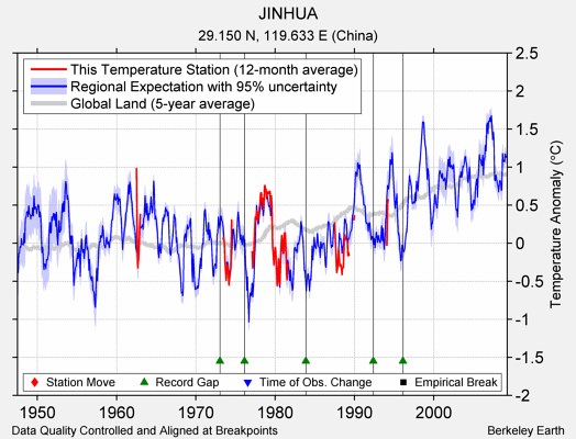 JINHUA comparison to regional expectation