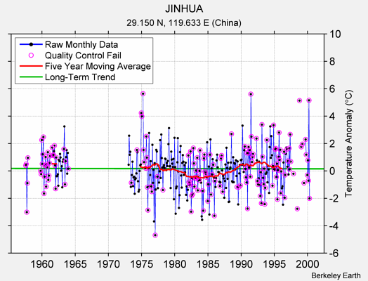 JINHUA Raw Mean Temperature