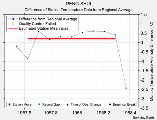 PENG-SHUI difference from regional expectation