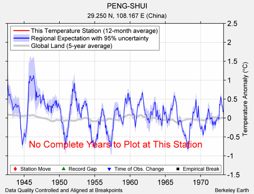 PENG-SHUI comparison to regional expectation