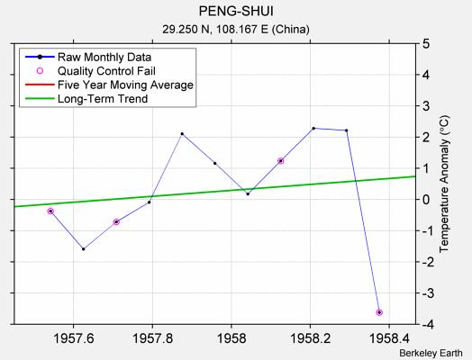 PENG-SHUI Raw Mean Temperature