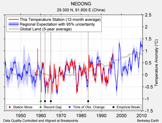 NEDONG comparison to regional expectation