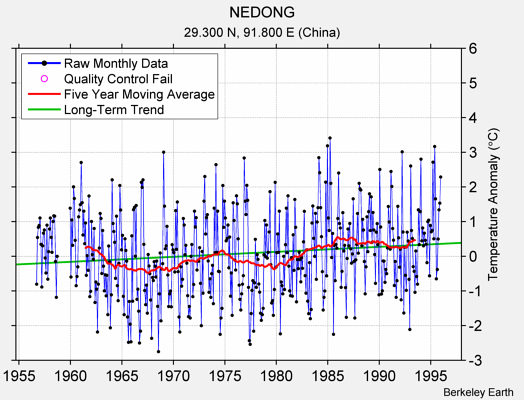 NEDONG Raw Mean Temperature
