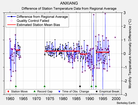 ANXIANG difference from regional expectation