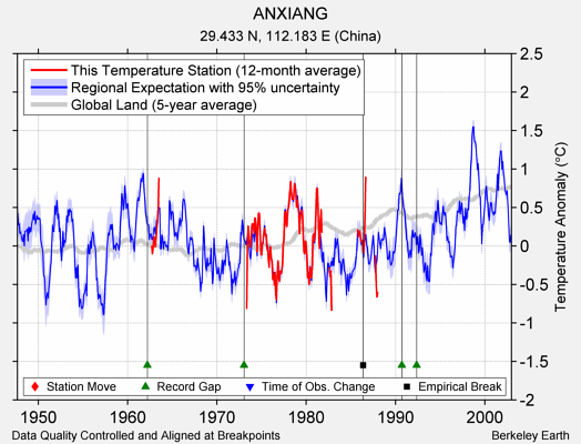 ANXIANG comparison to regional expectation