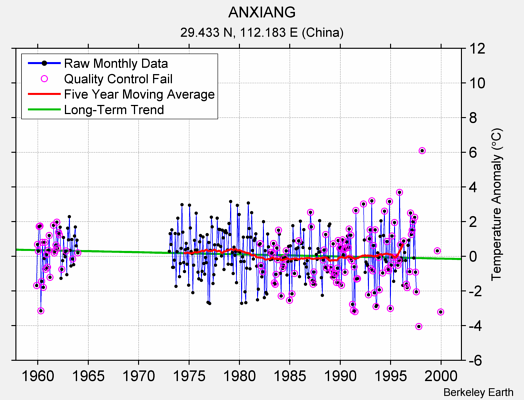 ANXIANG Raw Mean Temperature