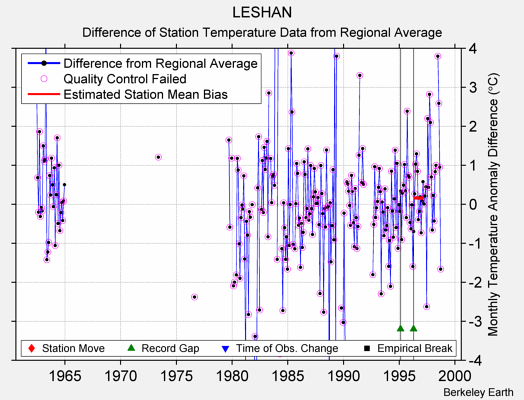 LESHAN difference from regional expectation