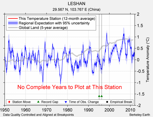 LESHAN comparison to regional expectation