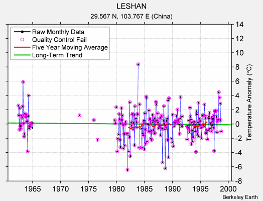 LESHAN Raw Mean Temperature