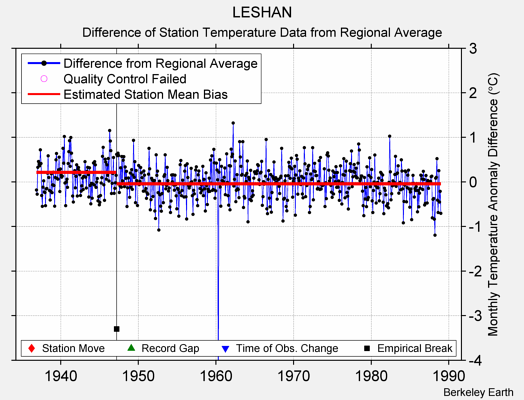 LESHAN difference from regional expectation