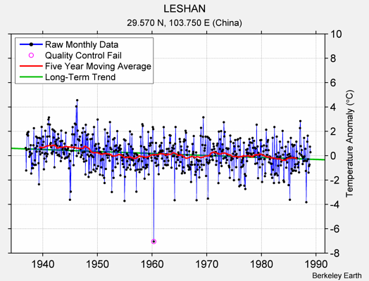 LESHAN Raw Mean Temperature