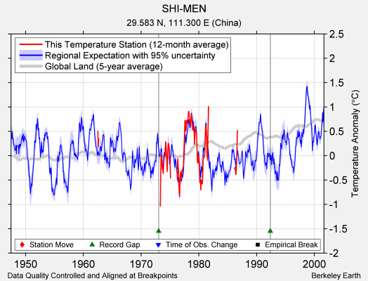 SHI-MEN comparison to regional expectation