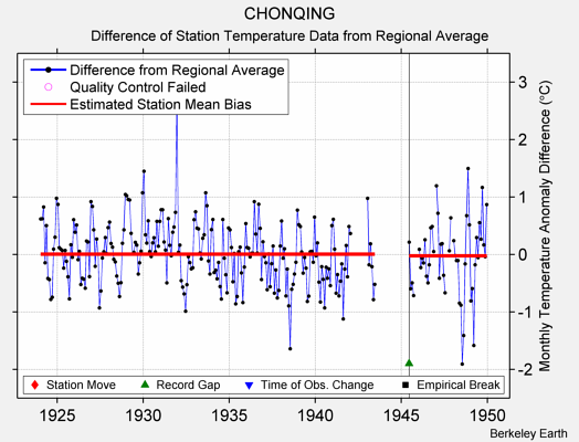 CHONQING difference from regional expectation