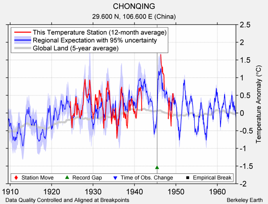 CHONQING comparison to regional expectation