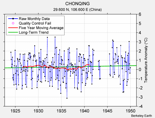 CHONQING Raw Mean Temperature