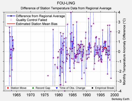 FOU-LING difference from regional expectation