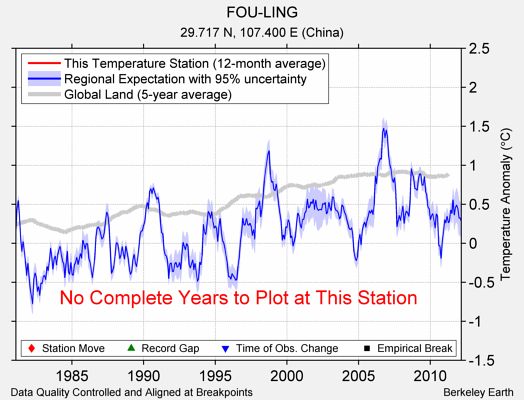 FOU-LING comparison to regional expectation