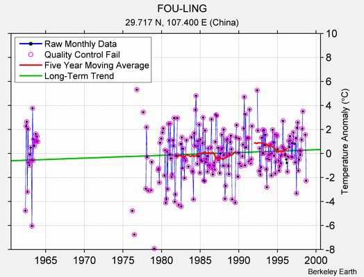 FOU-LING Raw Mean Temperature