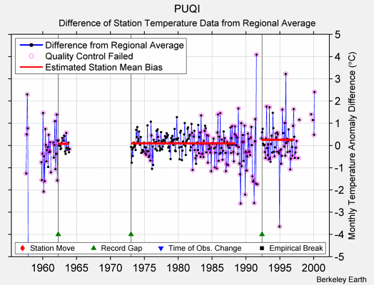 PUQI difference from regional expectation