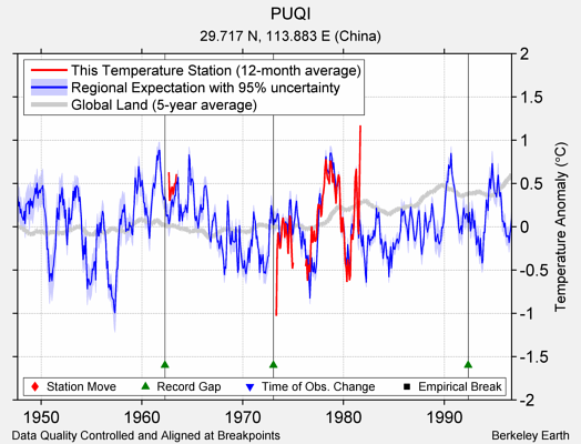 PUQI comparison to regional expectation