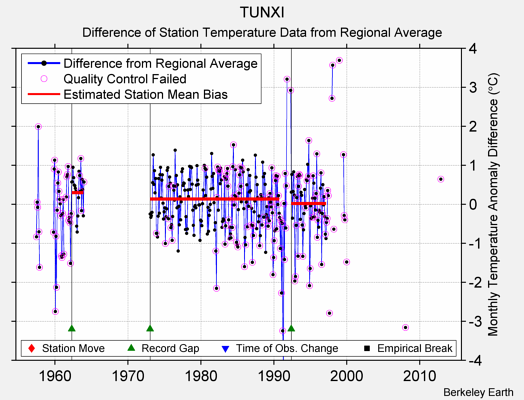 TUNXI difference from regional expectation